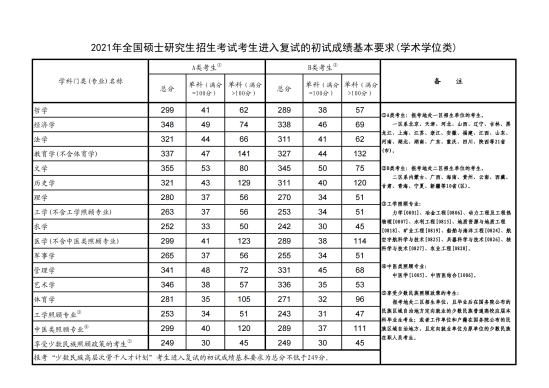 2023蚌埠醫(yī)學院研究生分數(shù)線（含2021-2022歷年復試）