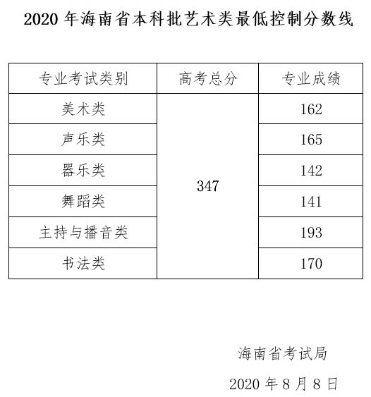 2023海南藝術(shù)生本科分?jǐn)?shù)線多少分（含2021-2022年）