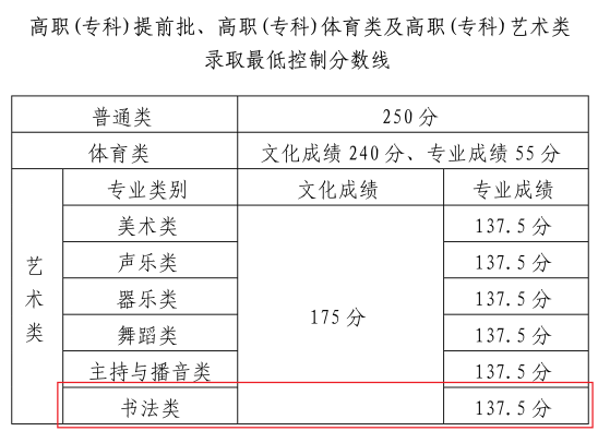 2023海南書法高考分數(shù)線（含2021-2022歷年）