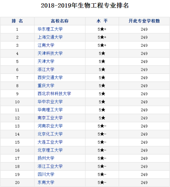 生物工程专业大学排名