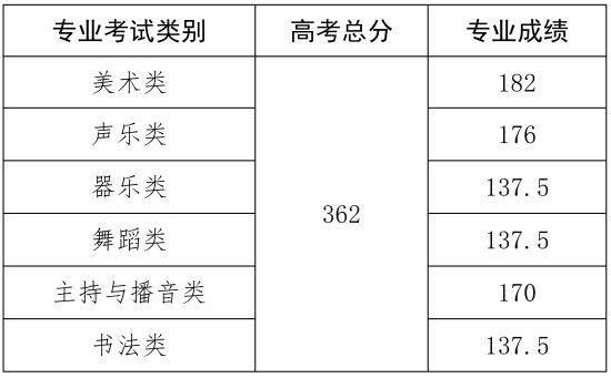 2023年海南高考分数线一览表（本科、专科）