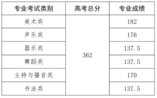 2023海南藝術(shù)生本科分?jǐn)?shù)線多少分（含2021-2022年）