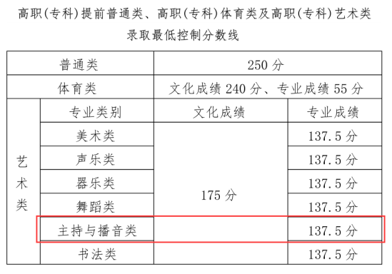 2023海南播音與主持高考分?jǐn)?shù)線（含2021-2022歷年）