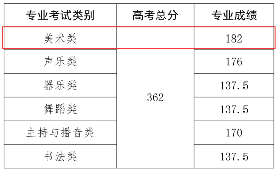 2023海南美術(shù)生本科分?jǐn)?shù)線多少分（含2021-2022年）