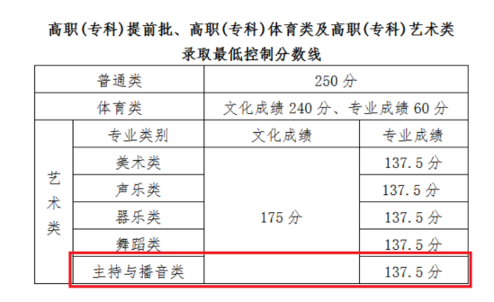 2023海南播音與主持高考分?jǐn)?shù)線（含2021-2022歷年）