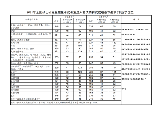 2023蚌埠医学院研究生分数线（含2021-2022历年复试）