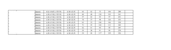 2023貴陽學(xué)院研究生分?jǐn)?shù)線（含2022年復(fù)試）