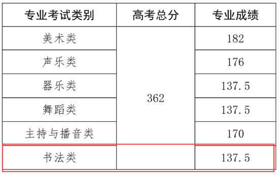 2023海南書法高考分數(shù)線（含2021-2022歷年）