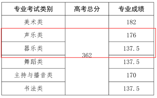 2023海南音樂生本科分數(shù)線多少分（含2021-2022年）