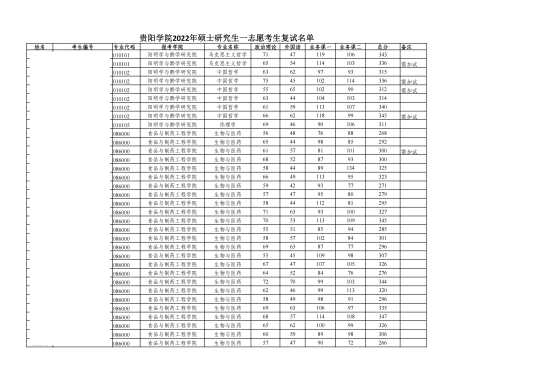 2023贵阳学院研究生分数线（含2022年复试）