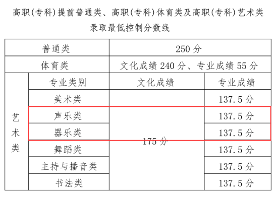 2023海南音乐高考分数线（含2021-2022历年）