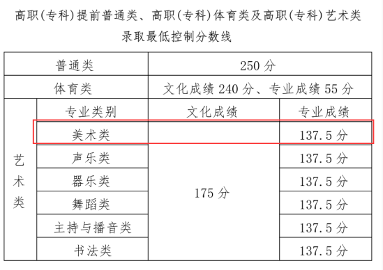 2023海南美术高考分数线（含2021-2022历年）