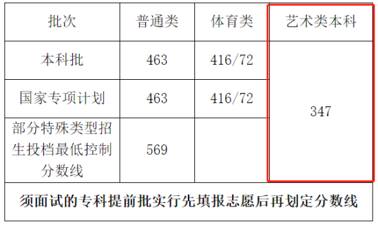 2023海南藝術(shù)生本科分?jǐn)?shù)線多少分（含2021-2022年）