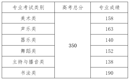 2023海南藝術(shù)生本科分?jǐn)?shù)線多少分（含2021-2022年）