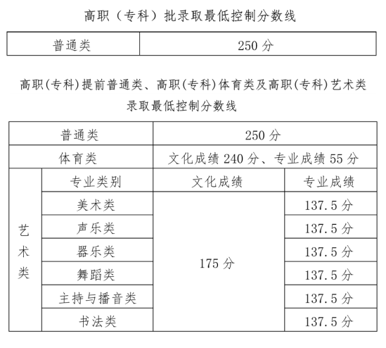 2023年海南高考分数线一览表（本科、专科）