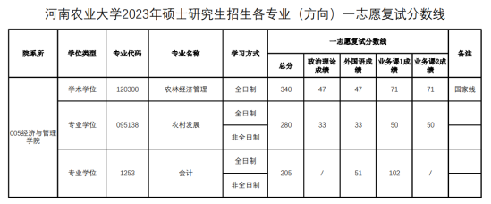 2023河南农业大学考研分数线