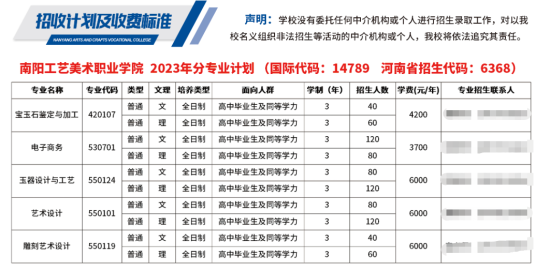 2023南阳工艺美术职业学院招生计划-各专业招生人数是多少