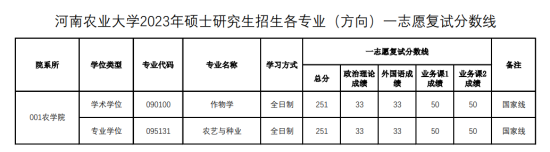 2023河南农业大学考研分数线