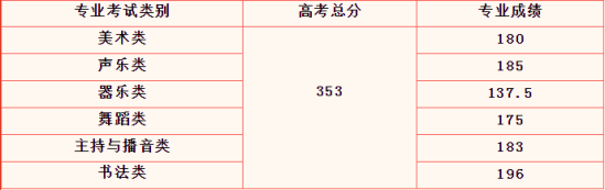 2023海南高考一本分數(shù)線多少分