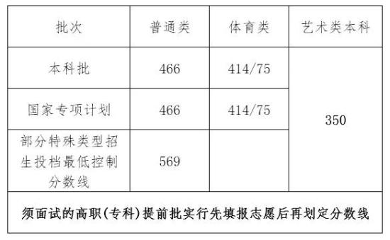 2023海南高考一本分數(shù)線多少分