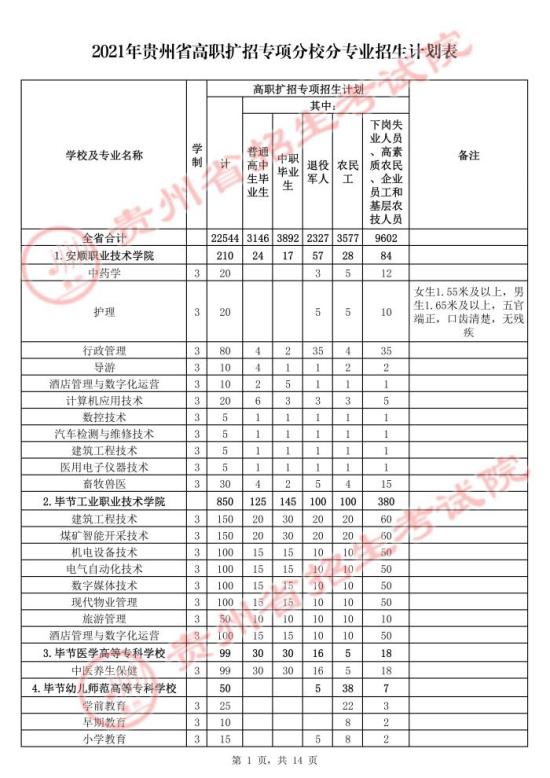 2021年貴州高職擴招招生計劃 有哪些招生專業(yè).jpg