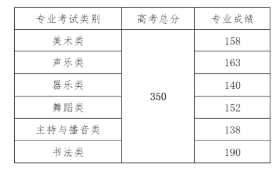 2023海南高考一本分數(shù)線多少分