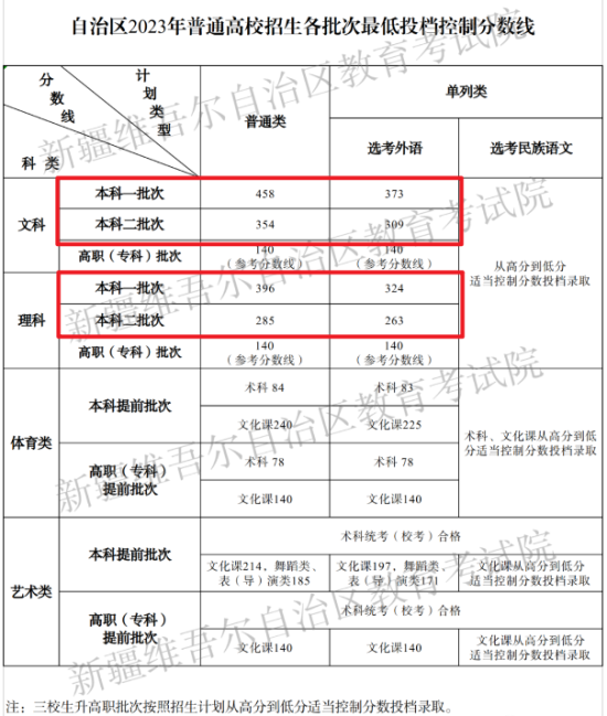 2023年新疆高考多少分能上本科大學(xué)（含2021-2022歷年）