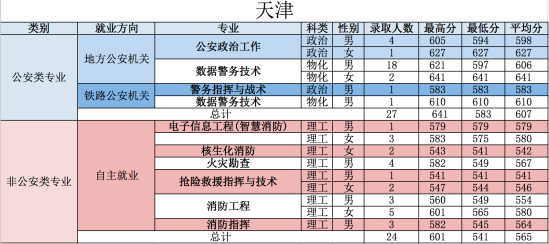 2022中国人民警察大学录取分数线（含2020-2021历年）