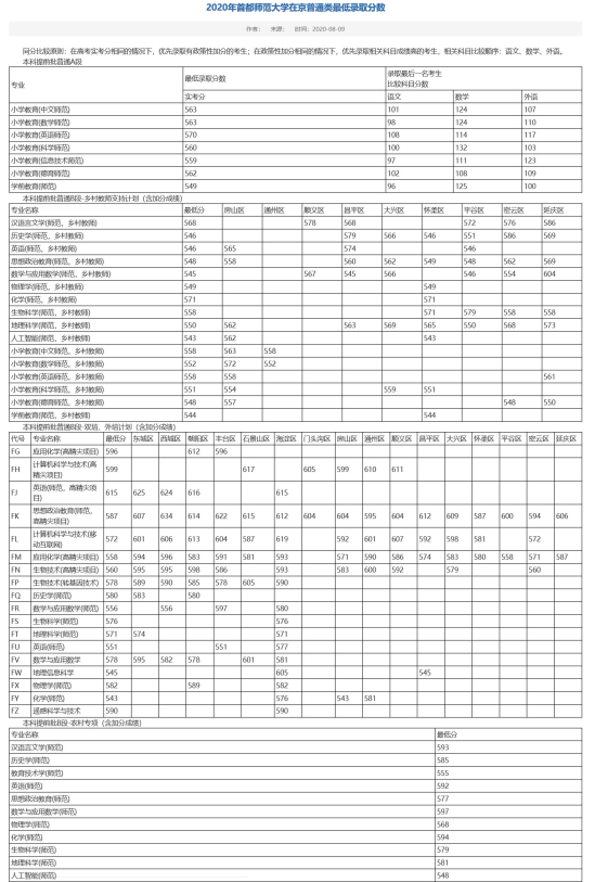 2022首都師范大學(xué)錄取分?jǐn)?shù)線（含2020-2021歷年）