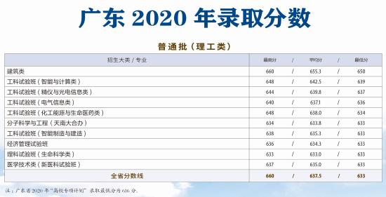 2022天津大学录取分数线（含2020-2021历年）