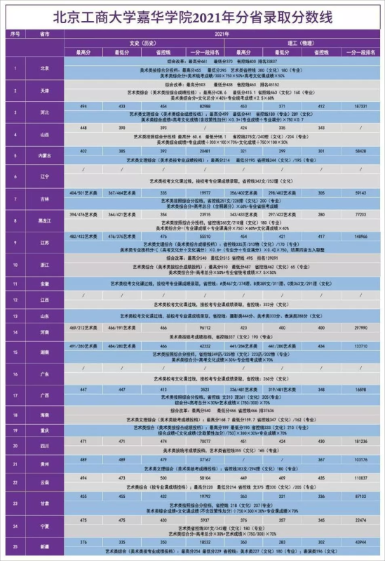 2022北京工商大學(xué)嘉華學(xué)院錄取分?jǐn)?shù)線（含2020-2021歷年）