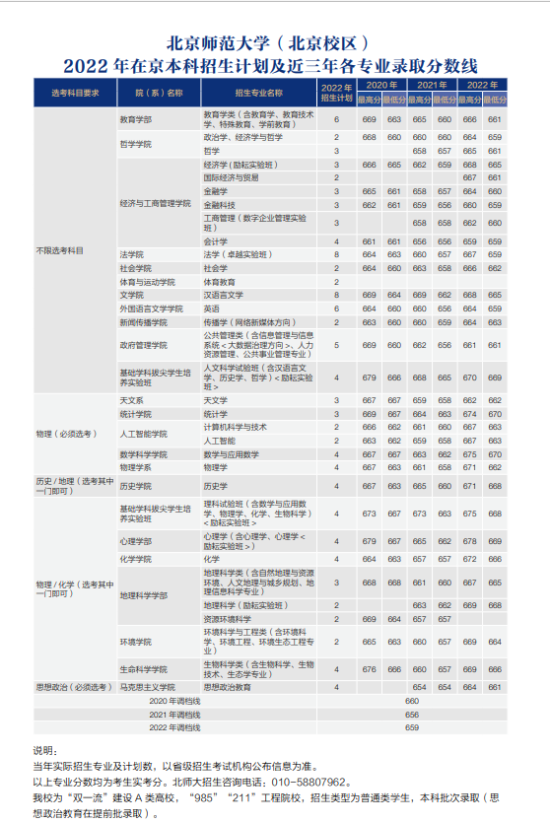 2022北京師范大學(xué)錄取分?jǐn)?shù)線（含2020-2021歷年）