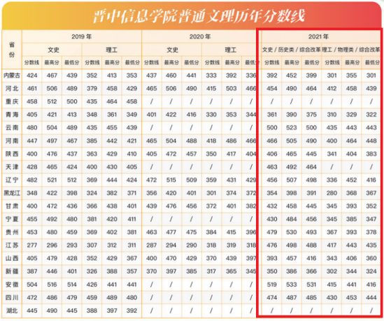 2022晉中信息學(xué)院錄取分數(shù)線（含2020-2021歷年）