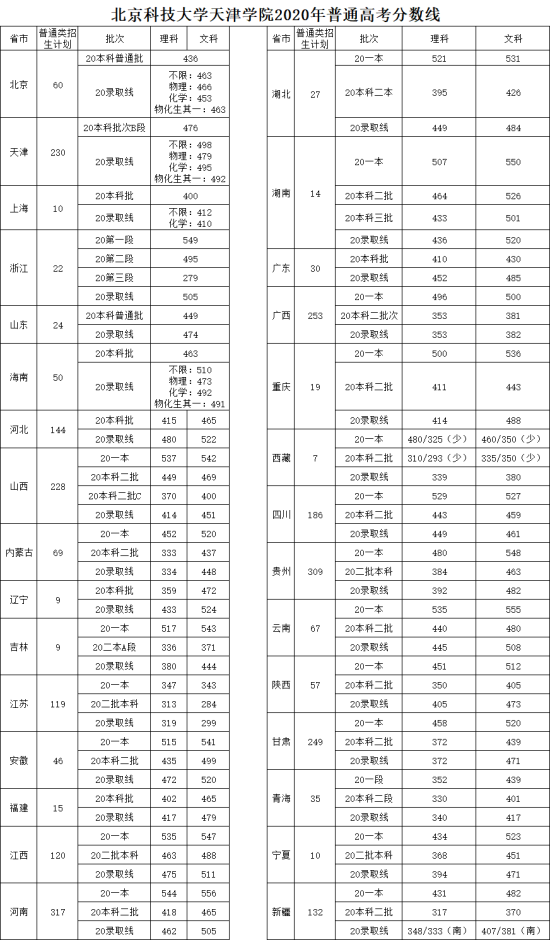 2022北京科技大學(xué)天津?qū)W院錄取分?jǐn)?shù)線（含2020-2021歷年）