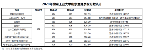 2022北京工業(yè)大學(xué)錄取分?jǐn)?shù)線（含2020-2021歷年）