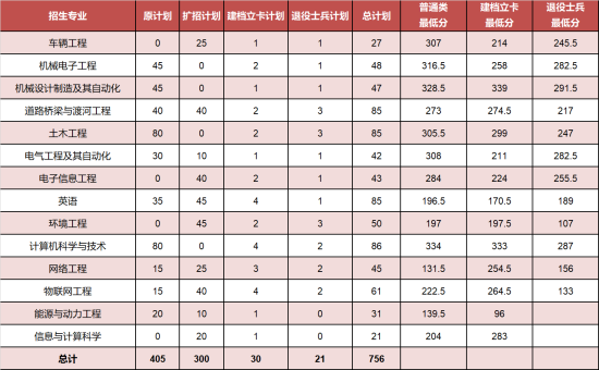 2022河北建筑工程学院录取分数线（含2020-2021历年）