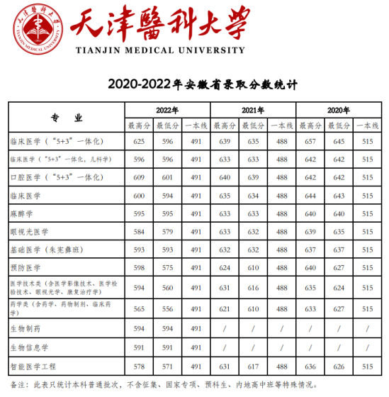 2022天津醫(yī)科大學錄取分數(shù)線（含2020-2021歷年）