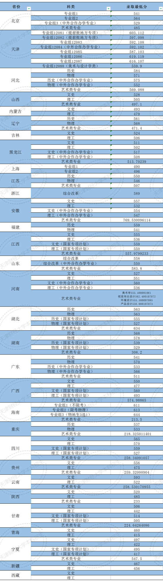 2022天津財經(jīng)大學(xué)錄取分?jǐn)?shù)線（含2020-2021歷年）