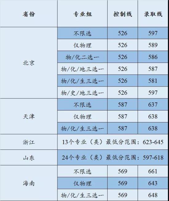 2022中國礦業(yè)大學（北京）錄取分數(shù)線（含2020-2021歷年）