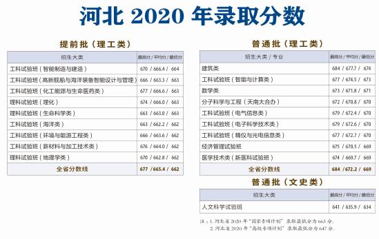 2022天津大学录取分数线（含2020-2021历年）