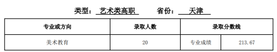 2022天津師范大學錄取分數(shù)線（含2020-2021歷年）