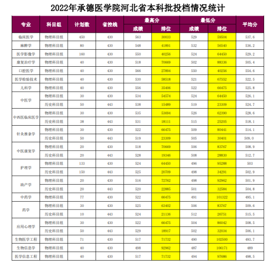 2022承德医学院录取分数线（含2020-2021历年）