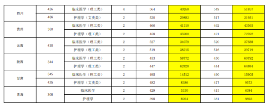 2022承德医学院录取分数线（含2020-2021历年）