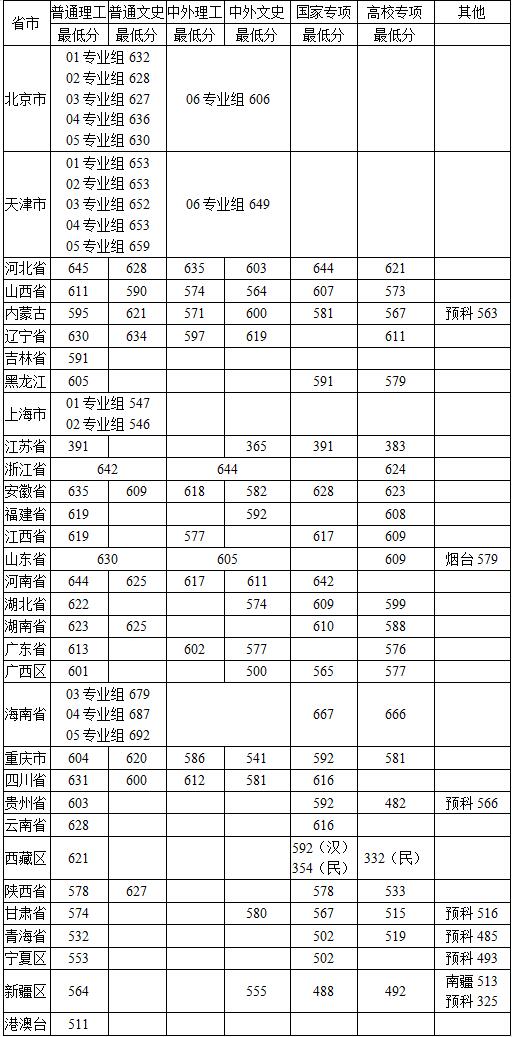 2022中國農(nóng)業(yè)大學(xué)錄取分?jǐn)?shù)線（含2020-2021歷年）