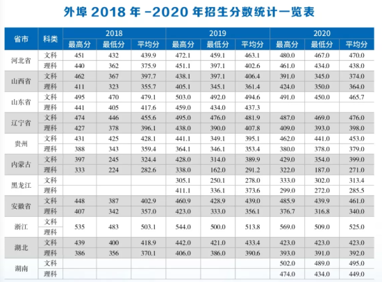 2022首鋼工學院錄取分數(shù)線（含2020-2021歷年）