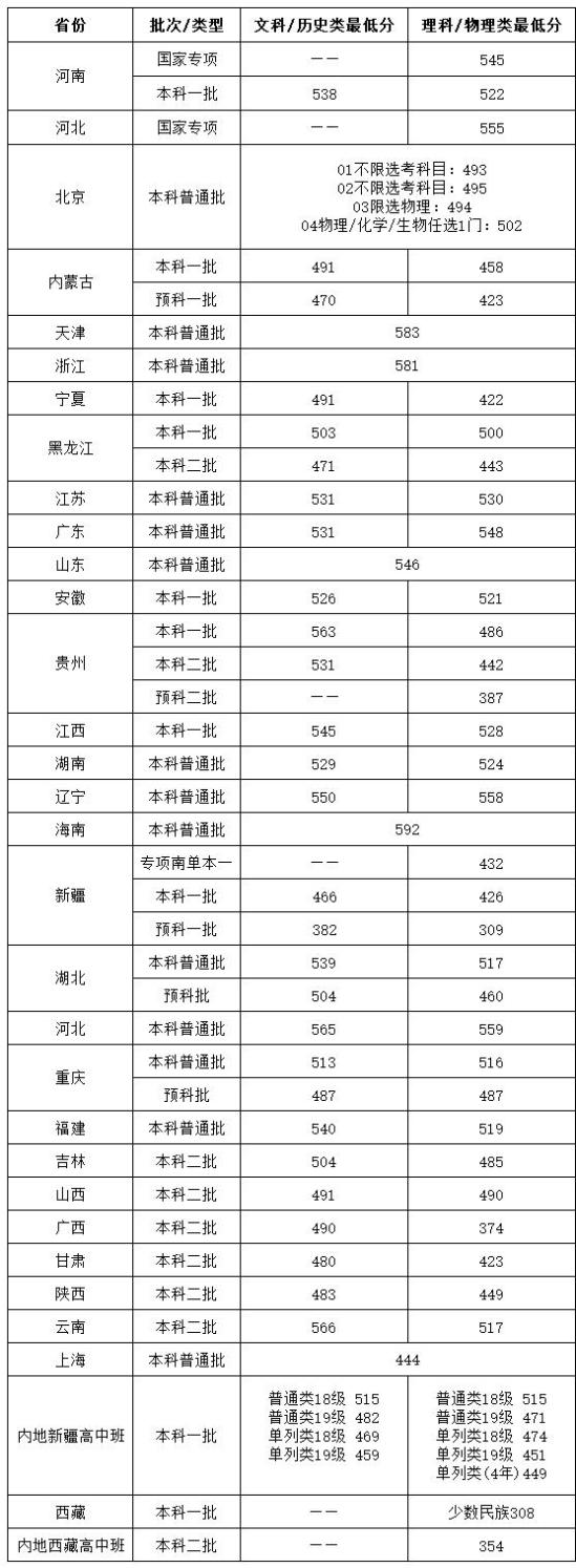 2022北京物資學(xué)院錄取分?jǐn)?shù)線（含2020-2021歷年）