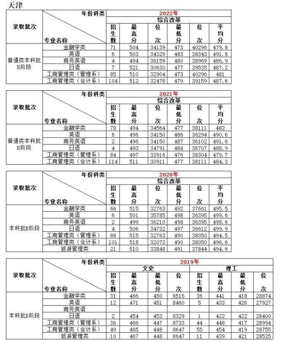 2022天津商業(yè)大學(xué)寶德學(xué)院錄取分數(shù)線（含2020-2021歷年）