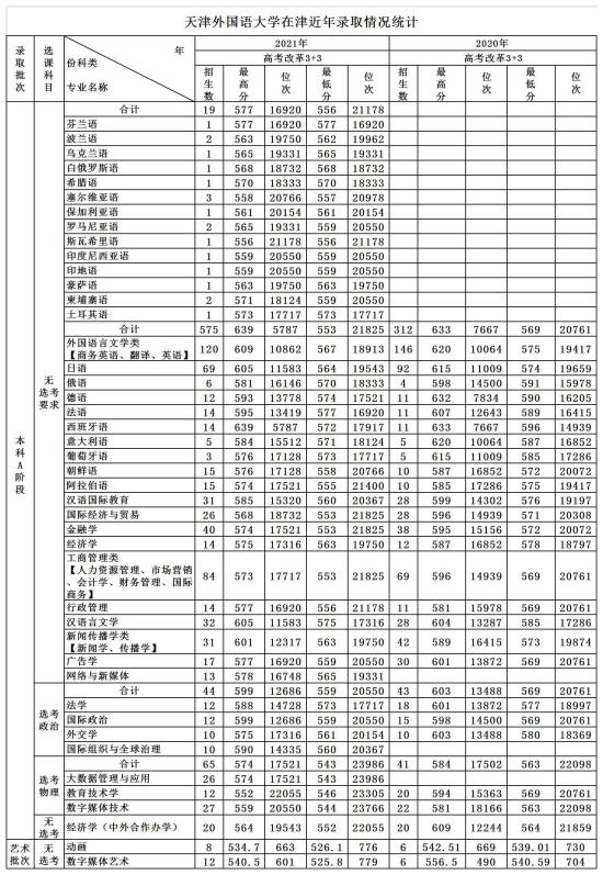 2022天津外國語大學(xué)錄取分?jǐn)?shù)線（含2020-2021歷年）