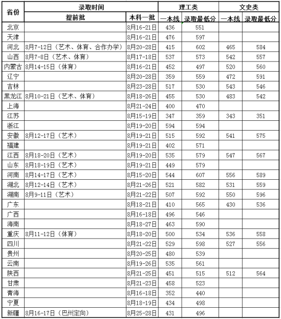 2022燕山大學錄取分數(shù)線（含2020-2021歷年）