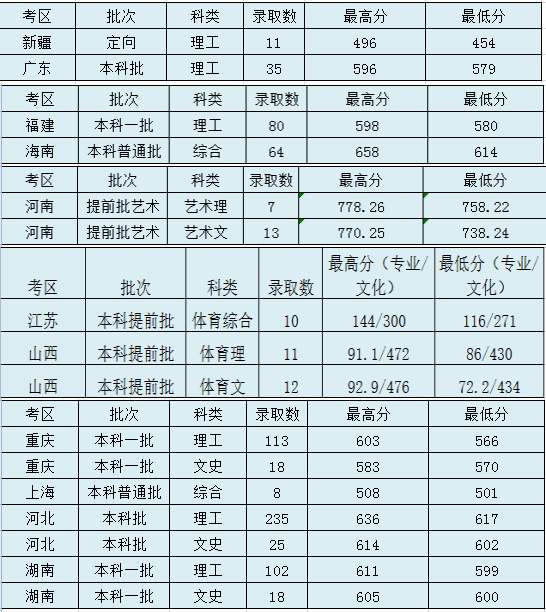 2022太原理工大學(xué)錄取分數(shù)線（含2020-2021歷年）